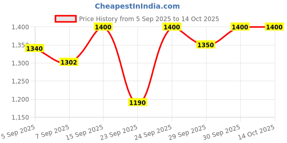 flipkart.com standzo M-Studio MS VP-700 Volume Damper & Sustain Pedal standzo Price History Graph from 5 Sep 2025 to 14 Oct 2025
