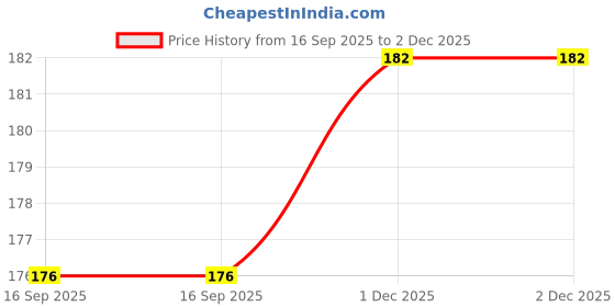 flipkart.com m t traders Aluminium Tart/Pie Mould Pack of 10 m t traders Price History Graph from 16 Sep 2025 to 2 Dec 2025