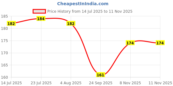 flipkart.com m t traders Aluminum Cup Cake Tart Moulds for Oven Set of 6 Pieces Tray m t traders Price History Graph from 14 Jul 2025 to 10 Nov 2025