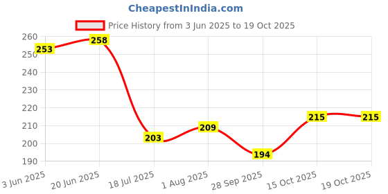 flipkart.com m t traders Carbon Steel Bread Mould 1 unit m t traders Price History Graph from 3 Jun 2025 to 19 Oct 2025