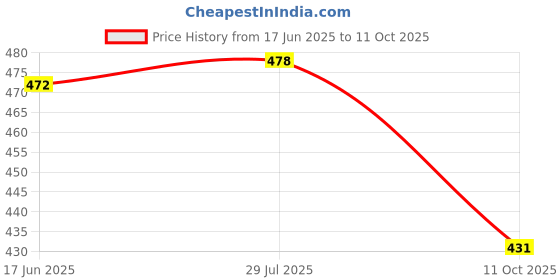 flipkart.com m t traders Dumpling Press m t traders Price History Graph from 17 Jun 2025 to 11 Oct 2025