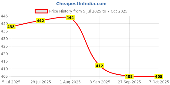 flipkart.com m t traders Dumpling Press m t traders Price History Graph from 5 Jul 2025 to 7 Oct 2025