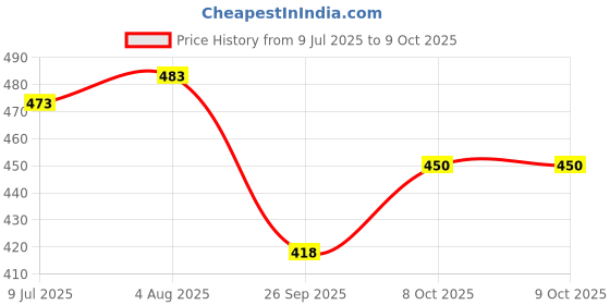 flipkart.com m t traders Dumpling Press m t traders Price History Graph from 9 Jul 2025 to 8 Oct 2025