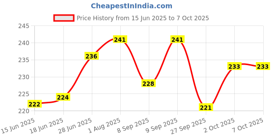flipkart.com m t traders Rat Trap cage mechanism of this mouse trapper is secure and escape proof catcher Live Trap m t traders Price History Graph from 15 Jun 2025 to 7 Oct 2025