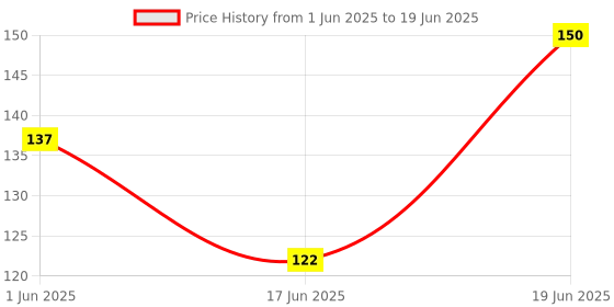 flipkart.com doms M-Tech with Keep Safe Case Non-Toxic Eraser doms Price History Graph from 1 Jun 2025 to 19 Jun 2025