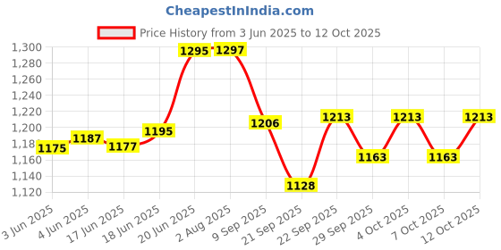 flipkart.com m technics Bajaj Pulsar Expedition Trail Carrier , 220 ,150 , 180 , Bike Storage Stand m technics Price History Graph from 3 Jun 2025 to 12 Oct 2025