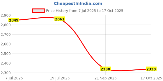 flipkart.com m technics Himalayan X Series Combo Bike Radiator Guard m technics Price History Graph from 7 Jul 2025 to 16 Oct 2025