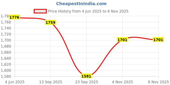 flipkart.com m technics Pulsar N160 Luggage Carrier | Pulsar N160 Expedition Carrier Bike Storage Stand m technics Price History Graph from 4 Jun 2025 to 4 Nov 2025