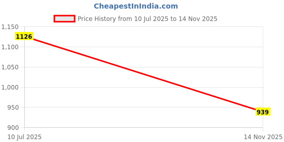 flipkart.com M Technics Pulsar N160 Pillion Footrest Foot Rest Price History Graph from 10 Jul 2025 to 14 Nov 2025