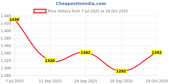 flipkart.com m technics X-Series Radiator Grill For Interceptor 650/Continental GT650 Bike Radiator Guard m technics Price History Graph from 7 Jul 2025 to 10 Oct 2025