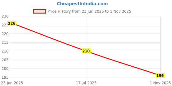 flipkart.com m tex Men Solid Polo Neck Pure Cotton Grey T-Shirt m tex Price History Graph from 23 Jun 2025 to 1 Nov 2025