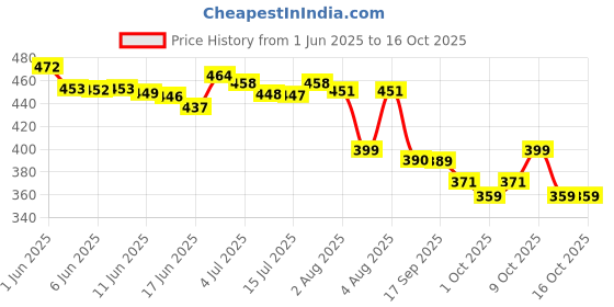 flipkart.com evereve M TO L Pantyliner evereve Price History Graph from 1 Jun 2025 to 16 Oct 2025