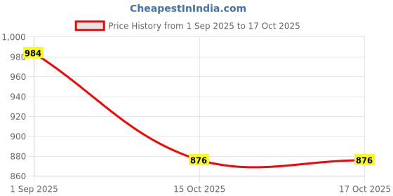 flipkart.com m toys Giraffe Projector Drawing Table for Kids m toys Price History Graph from 1 Sep 2025 to 15 Oct 2025