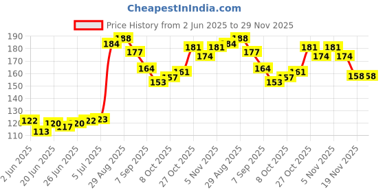 flipkart.com desmat klik M Unruled A4 180 gsm Photo Paper desmat klik Price History Graph from 2 Jun 2025 to 28 Nov 2025