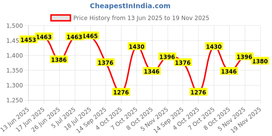 flipkart.com m v collection 1000 WATT PMPO STEREO AMPLIFIER BOARD WITH INBUILT BASS TREBLE BOARD Electronic Components Electronic Hobby Kit m v collection Price History Graph from 13 Jun 2025 to 19 Nov 2025