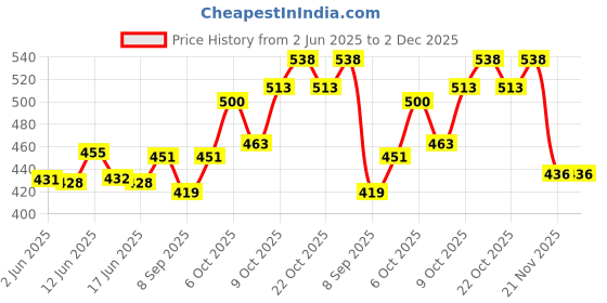 flipkart.com m v collection 12-0-12 3 AMPERE HEIGH QUALITY TRANSFORMER FOR HOME THEATRE BOARDS Electronic Components Electronic Hobby Kit m v collection Price History Graph from 2 Jun 2025 to 2 Dec 2025