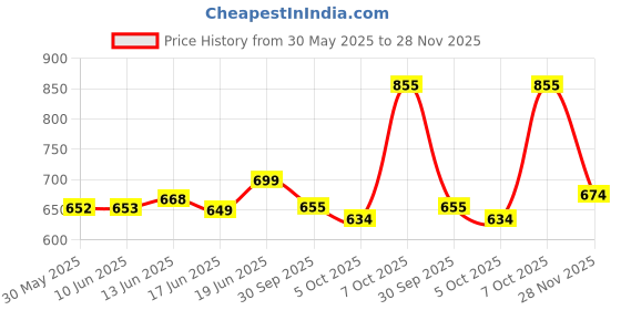 flipkart.com m v collection 12 VOLT TO 35 0 35 COPPER COIL CONVERTER FOR TRACTOR AMPLIFIER BOARDS Electronic Components Electronic Hobby Kit m v collection Price History Graph from 30 May 2025 to 28 Nov 2025
