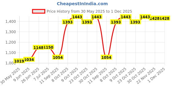 flipkart.com m v collection 12 VOLT TO 50 0 50 10 -12 AMPERE COPPER CONVERTER SUPPLY Electronic Components Electronic Hobby Kit m v collection Price History Graph from 30 May 2025 to 30 Nov 2025
