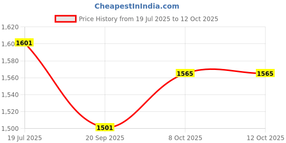 flipkart.com m v collection 1600 WATT SUBWOOFER BOARD Electronic Components Electronic Hobby Kit m v collection Price History Graph from 19 Jul 2025 to 12 Oct 2025