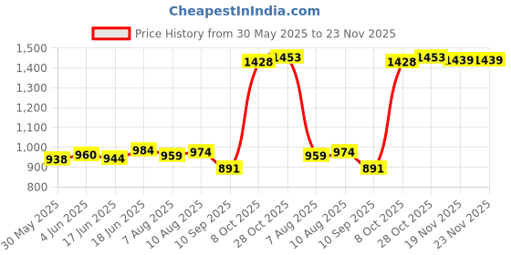 flipkart.com m v collection 18 0 18 5 AMPERE 100 PERCENT COPPER TRANSFORMER FOR AMPLIFIER BOARD Electronic Components Electronic Hobby Kit m v collection Price History Graph from 30 May 2025 to 22 Nov 2025