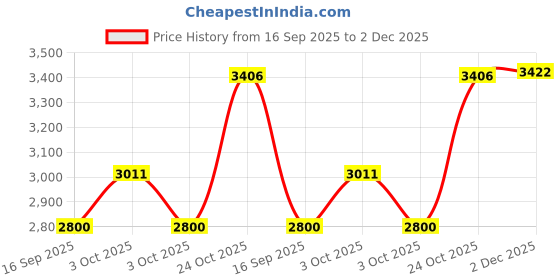 flipkart.com m v collection 200 + 200 WATT STEREO 2SC5200 AND 2SA1943 AMPLIFIER BOARD WITH SUPPLY Electronic Components Electronic Hobby Kit m v collection Price History Graph from 16 Sep 2025 to 2 Dec 2025