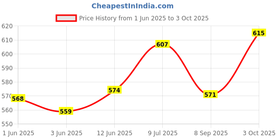 flipkart.com m v collection 2.1 BASS TREBLE BOARD WITH 5 VOLT OUTPUT AND INBUILT SUBWOOFER BOARD Electronic Components Electronic Hobby Kit m v collection Price History Graph from 1 Jun 2025 to 3 Oct 2025