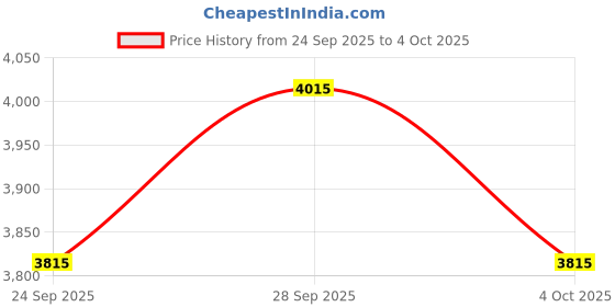 flipkart.com m v collection 2200 WATT CLASS D IRF260 MOSPHET AMPLIFIER BOARD Electronic Components Electronic Hobby Kit m v collection Price History Graph from 24 Sep 2025 to 4 Oct 2025