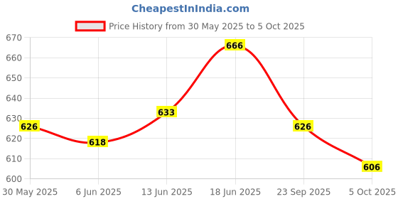 flipkart.com m v collection 2k2 DIRVER BOARD FOR BUILDING HIGH POWER AMPLIFIER Electronic Components Electronic Hobby Kit m v collection Price History Graph from 30 May 2025 to 5 Oct 2025