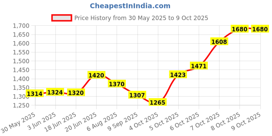 flipkart.com m v collection 30 0 30 6 AMPERE WITH 12 0 12 2 ANP 100 PERCENT COPPER TRANSFORMER Electronic Components Electronic Hobby Kit m v collection Price History Graph from 30 May 2025 to 8 Oct 2025