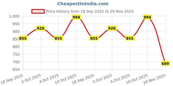 flipkart.com m v collection 300 WATT 3773 BOARD WITH 3300UF 50 VOLT CAPACITOR HIGH QUALITY BOARD Electronic Components Electronic Hobby Kit m v collection Price History Graph from 18 Sep 2025 to 29 Nov 2025