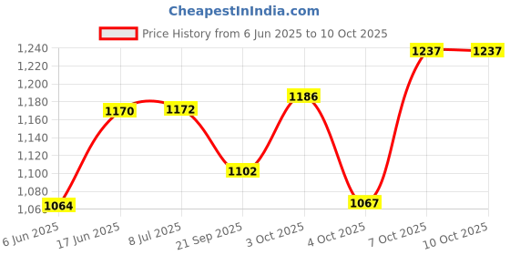 flipkart.com m v collection 300 WATT RMS MONO 2SC5200 AMPLIFIER BOARD WITH HEAVY HEAT SINK HIGH QUALITY Electronic Components Electronic Hobby Kit m v collection Price History Graph from 6 Jun 2025 to 10 Oct 2025