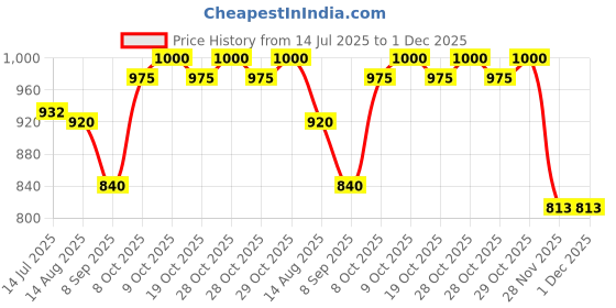 flipkart.com m v collection 3773 TRANSISTER 300 WATT HIGH QUALITY AMPLIFIER BOARD Electronic Components Electronic Hobby Kit m v collection Price History Graph from 14 Jul 2025 to 28 Nov 2025