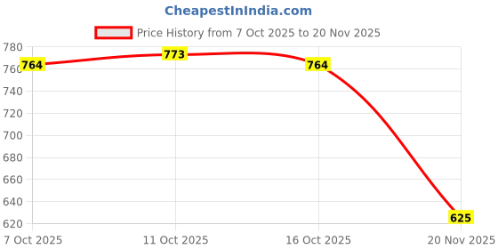 flipkart.com m v collection 4 CAPACITOR AC TO DC CONVERTER FOR AMPLIFIER BOARD WITH FUSE PROTECTION Electronic Components Electronic Hobby Kit m v collection Price History Graph from 7 Oct 2025 to 20 Nov 2025