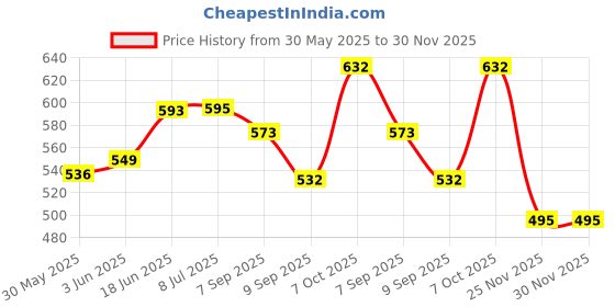 flipkart.com m v collection 4 TONE MID BASS TREBLE PREAMPLIFIER EQUALIZER BOARD Electronic Components Electronic Hobby Kit m v collection Price History Graph from 30 May 2025 to 30 Nov 2025