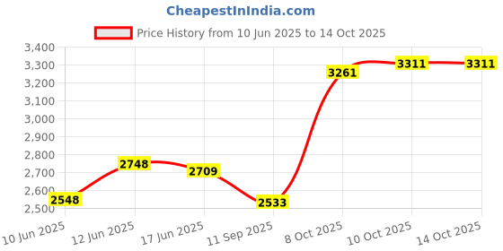 flipkart.com m v collection 40 0 40 15 AMPERE 5 KG 100% COPPER TOROIDAL TRANSFORMER Electronic Components Electronic Hobby Kit m v collection Price History Graph from 10 Jun 2025 to 13 Oct 2025