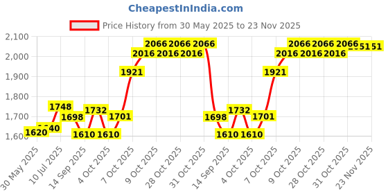 flipkart.com m v collection 40 0 40 8 AMPERE WITH 12 0 12 2 AMPERE 100 PERCENT COPPER TRANSFORMER Electronic Components Electronic Hobby Kit m v collection Price History Graph from 30 May 2025 to 23 Nov 2025