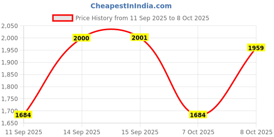 flipkart.com m v collection 400 WATT MONO DOUBLE LAYER PCB SOCL506 Electronic Components Electronic Hobby Kit m v collection Price History Graph from 11 Sep 2025 to 7 Oct 2025