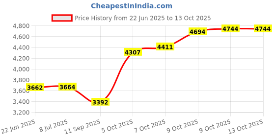 flipkart.com m v collection 50 0 50 15 AMPERE 100 PERCENT COPPER TORIDAL TRANSFORMER Electronic Components Electronic Hobby Kit m v collection Price History Graph from 22 Jun 2025 to 13 Oct 2025