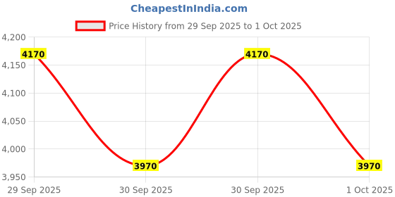 flipkart.com m v collection 50 0 50 15 AMPERE 100 PERCENT COPPER TOROIDAL TRANSFORMER Electronic Components Electronic Hobby Kit m v collection Price History Graph from 29 Sep 2025 to 1 Oct 2025