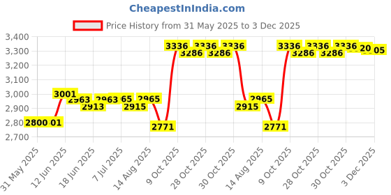 flipkart.com m v collection 50 0 50 15 AMPERE 100% COPPER TOROIDAL TRANSFORMER 4.8 KG WEIGHT Electronic Components Electronic Hobby Kit m v collection Price History Graph from 31 May 2025 to 3 Dec 2025