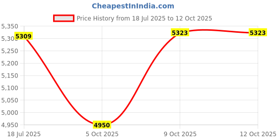 flipkart.com m v collection 5000 WATT CLASS D AMPLIFIER BOARD 10 MOSPHET HIGH POWER Electronic Components Electronic Hobby Kit m v collection Price History Graph from 18 Jul 2025 to 11 Oct 2025