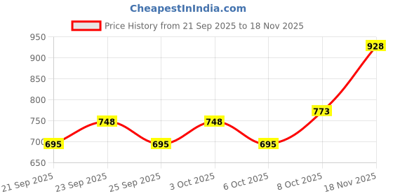 flipkart.com m v collection 6 CAPACITOR AC DC SUPPLY AC TO DC CONVERTER BOARD Electronic Components Electronic Hobby Kit m v collection Price History Graph from 21 Sep 2025 to 18 Nov 2025
