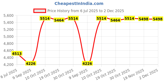 flipkart.com m v collection 60 0 60 25 AMPERE 7.8 KG 100% COPPER TOROIDAL TRANSFORMER Electronic Components Electronic Hobby Kit m v collection Price History Graph from 6 Jul 2025 to 1 Dec 2025