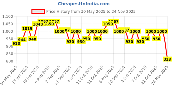 flipkart.com m v collection 7294 DOUBLE IC HEAVY HEAT SINK 200 WATT SRTEREO AMPLIFIER BOARD Electronic Components Electronic Hobby Kit m v collection Price History Graph from 30 May 2025 to 24 Nov 2025