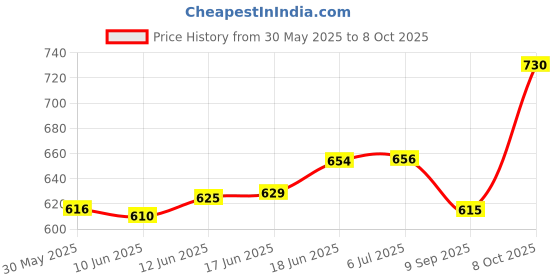 flipkart.com m v collection Bass Trebble Board with Echo and Delay Adjustable and Karoke High Quality Electronic Components Electronic Hobby Kit m v collection Price History Graph from 30 May 2025 to 8 Oct 2025