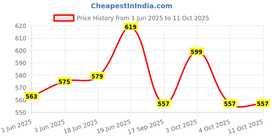 flipkart.com m v collection ECHO MIC DELAY WITH BASS TREBLE PREAMPLIFIER BOARD WITH CONNECTORS Electronic Components Electronic Hobby Kit m v collection Price History Graph from 1 Jun 2025 to 10 Oct 2025