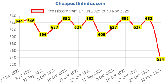 flipkart.com m v collection MID BASS TREBLE EQUALIZER PRE AMPLIFIER BOARD FOR HIGH QUALITY SOUND OUPTUP Electronic Components Electronic Hobby Kit m v collection Price History Graph from 17 Jun 2025 to 30 Nov 2025