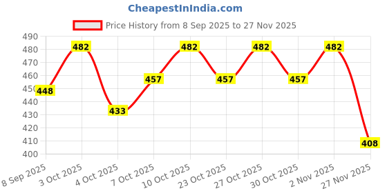 flipkart.com m v collection MID BASS TREBLE PREAMPLIFIER BOARD WITH REGULATED POWER SUPPLY HIGH QUA;ITY Electronic Components Electronic Hobby Kit m v collection Price History Graph from 8 Sep 2025 to 27 Nov 2025