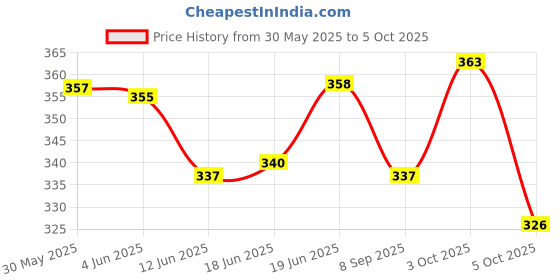 flipkart.com m v collection VOLUME,BASS, AND, TREBLE CONTROL EQUALISER WITH CONNECTING WIRES FOR AMPLIFIERS , HIGH QUALITY Electronic Components Electronic Hobby Kit m v collection Price History Graph from 30 May 2025 to 5 Oct 2025