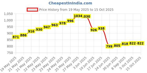 flipkart.com M V COLLECTIONS 12 Volt 10 Amp 150 Watt Power Supply SMPS 150 Watts PSU Price History Graph from 19 May 2025 to 15 Oct 2025